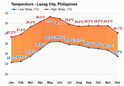 temperature in laoag city